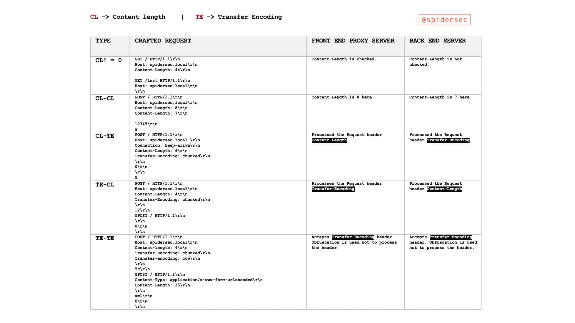 Request Smuggling Mindmap