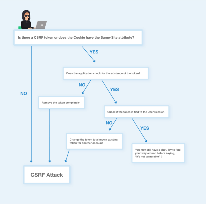CSRF 2 Mindmap