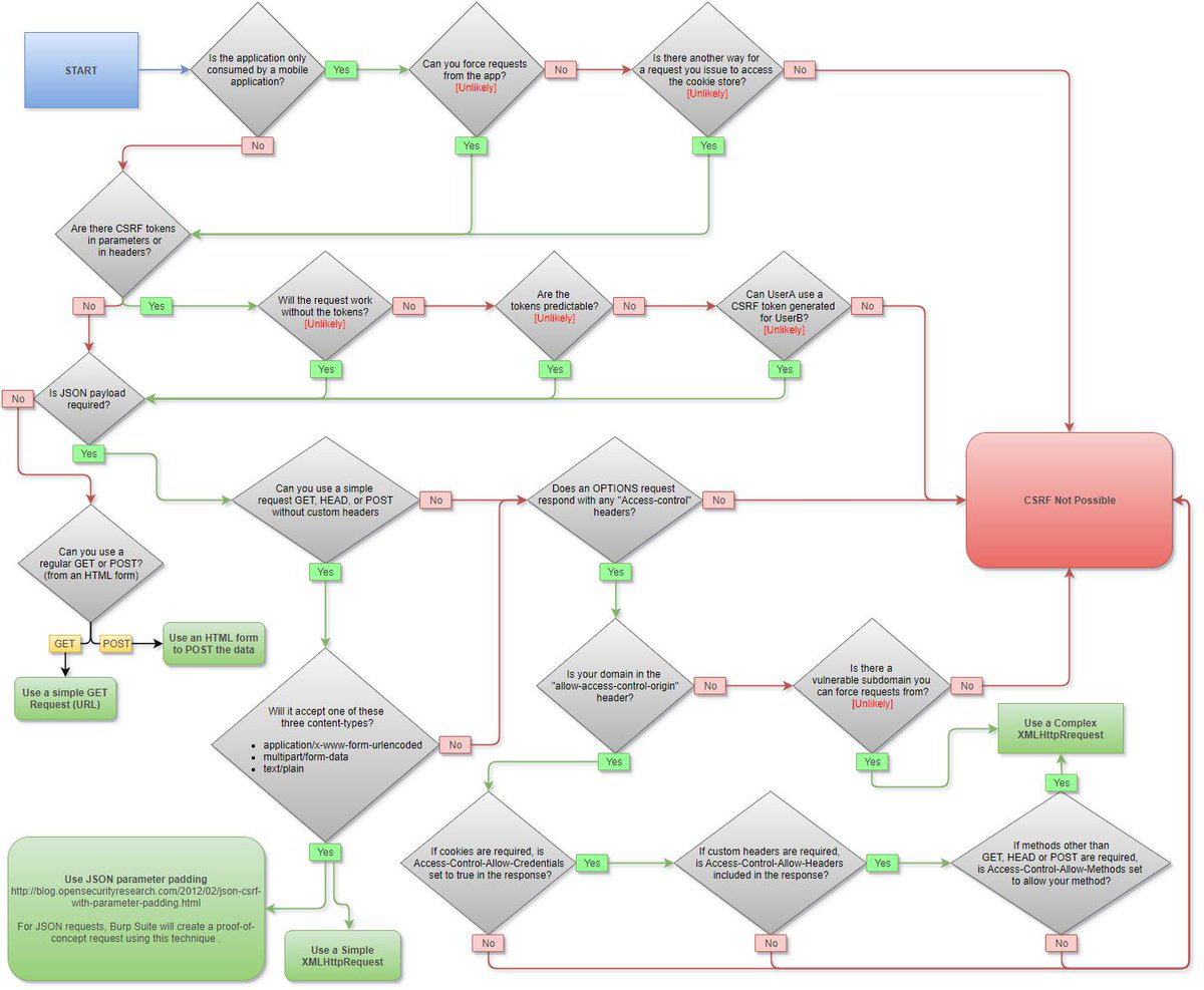 CSRF Mindmap