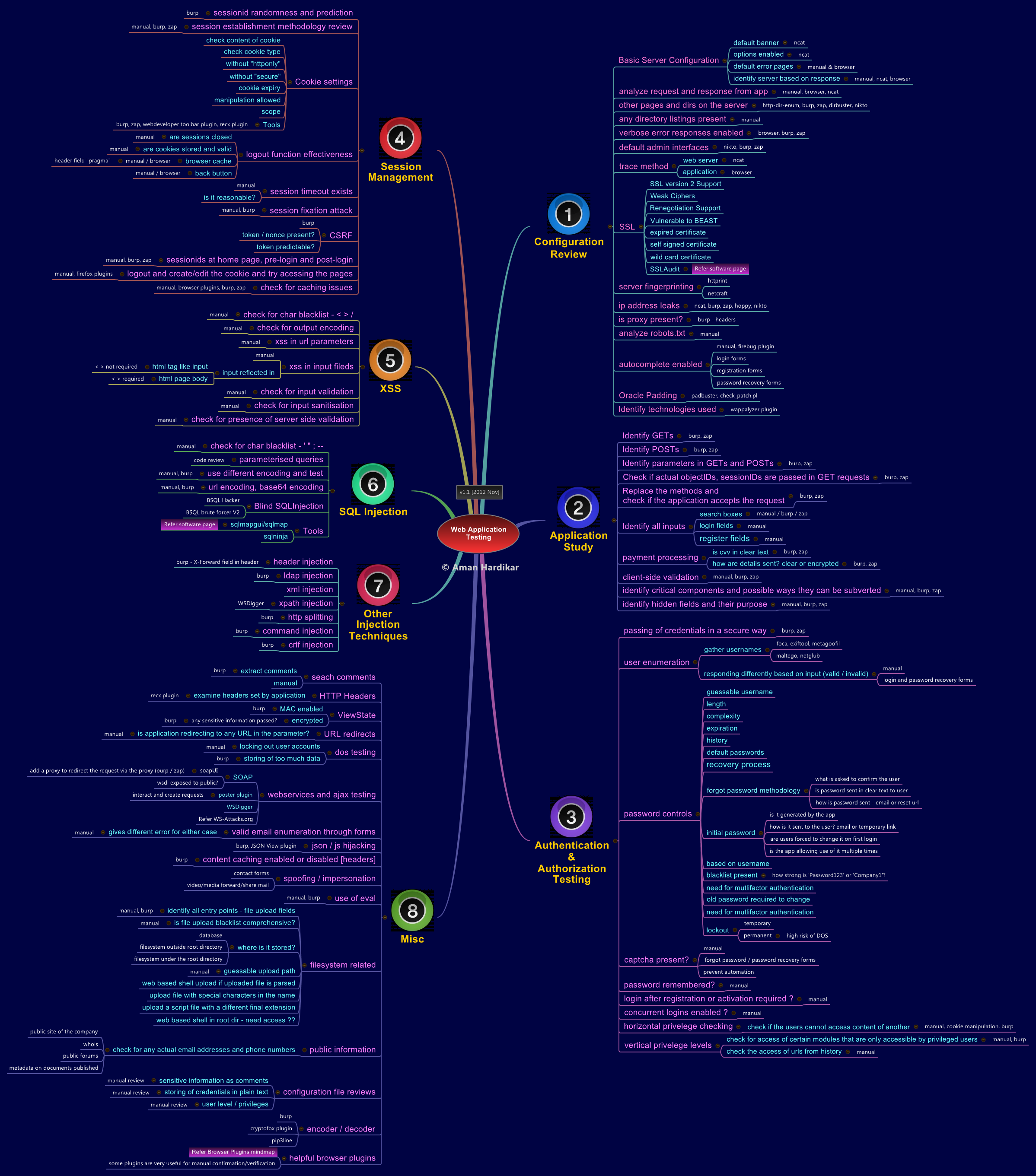 Web Attacks