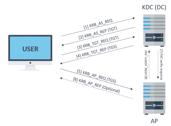 Kerberos Attack Flow