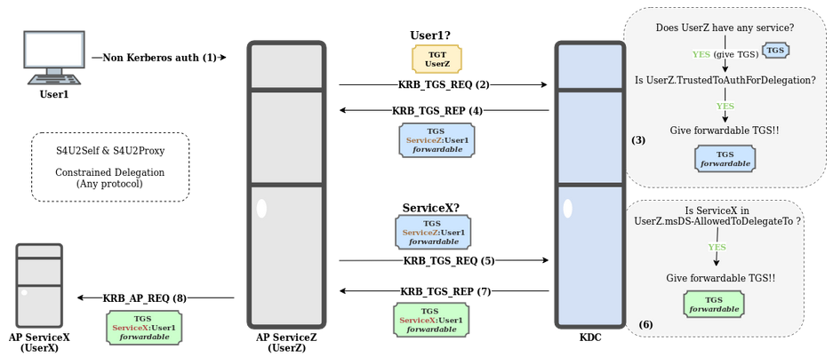 S4U2Self & S4U2Proxy combined Contrained