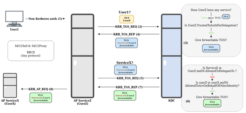 S4U2Self & S4U2Proxy combined RBCD
