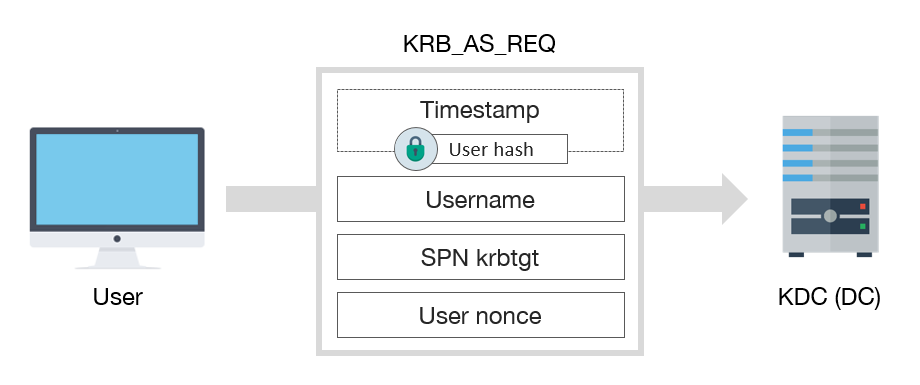 Kerberos Attack Flow 1