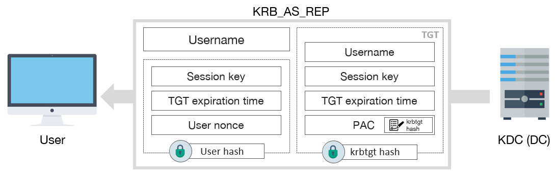 Kerberos Attack Flow 2