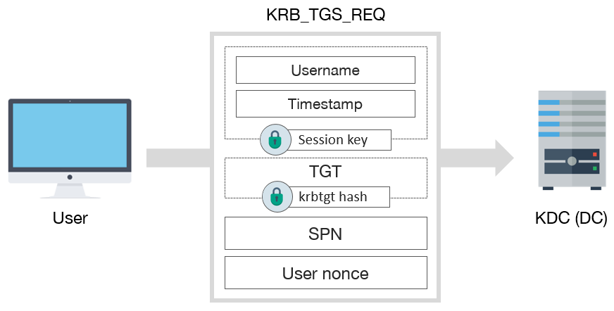 Kerberos Attack Flow 3