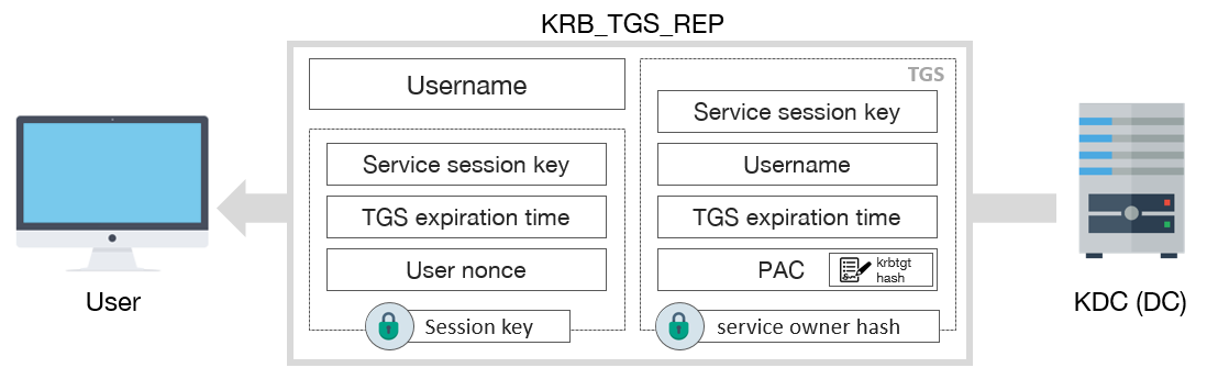 Kerberos Attack Flow 4