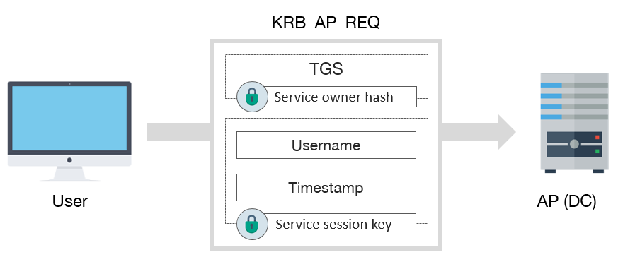 Kerberos Attack Flow 5