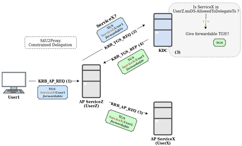 S4U2Proxy Contrained
