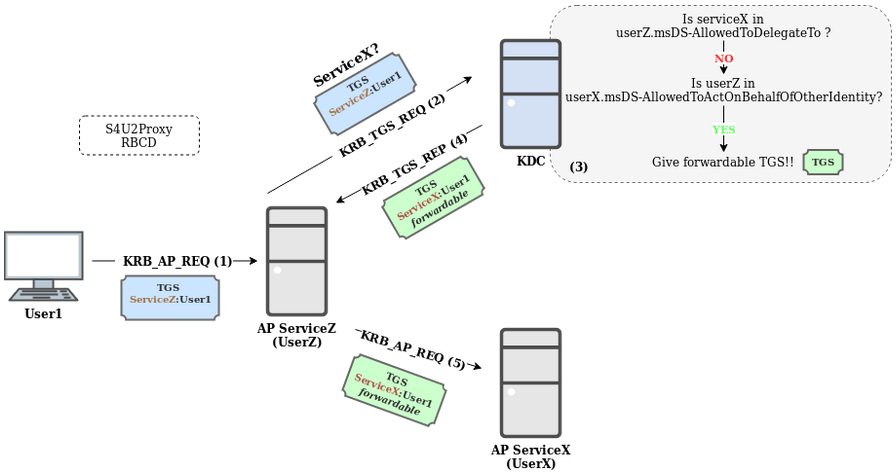 S4U2Proxy RBCD
